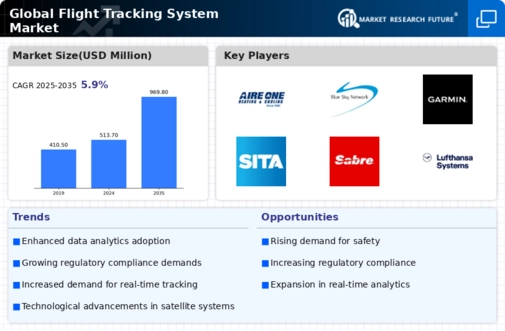 Flight Tracking System Market Infographic