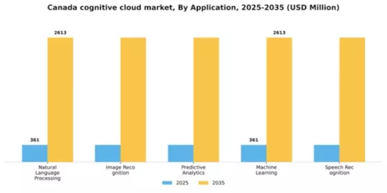 Canada Cognitive Cloud Market Segment Image 0