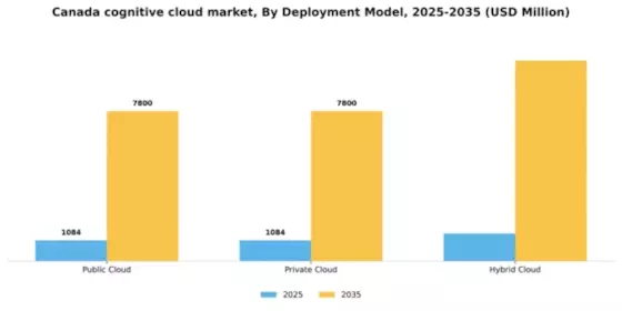 Canada Cognitive Cloud Market Segment Image 1