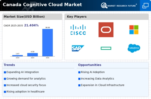 Canada Cognitive Cloud Market Infographic