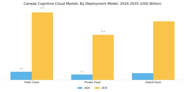 Canada Cognitive Cloud Market Segment Image 0
