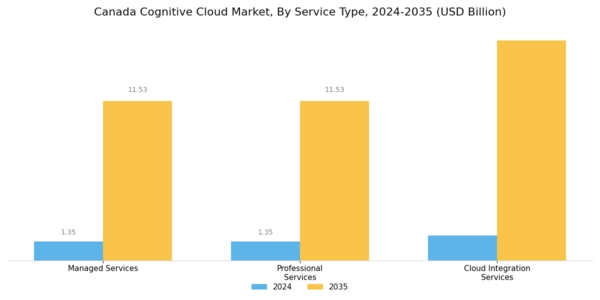 Canada Cognitive Cloud Market Segment Image 3
