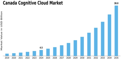 Canada Cognitive Cloud Market Size