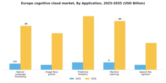 Europe Cognitive Cloud Market Segment Image 0