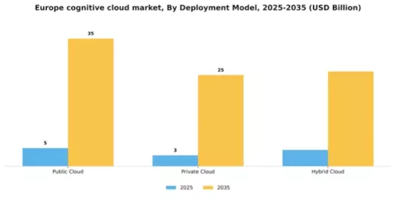 Europe Cognitive Cloud Market Segment Image 1