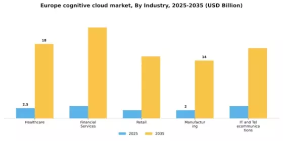 Europe Cognitive Cloud Market Segment Image 2