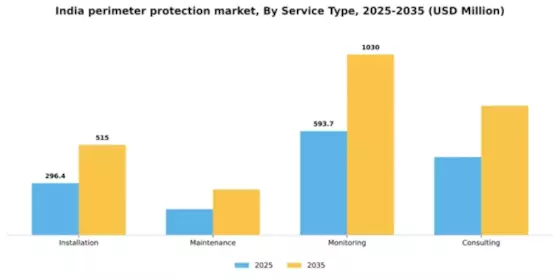 India Perimeter Protection Market Segment Image 2