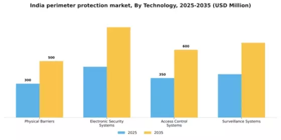 India Perimeter Protection Market Segment Image 3