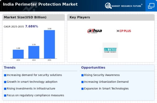 India Perimeter Protection Market Infographic