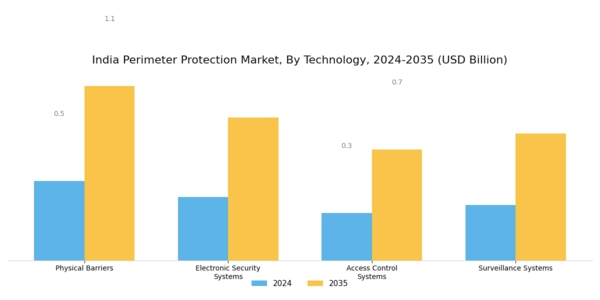 India Perimeter Protection Market Segment Image 0
