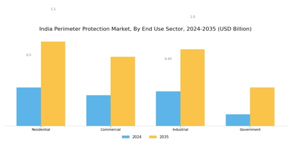 India Perimeter Protection Market Segment Image 1