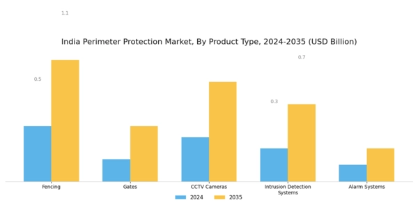 India Perimeter Protection Market Segment Image 2
