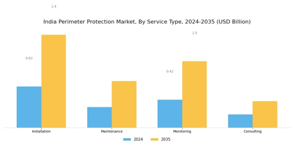 India Perimeter Protection Market Segment Image 3