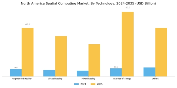 North America Spatial Computing Market Segment Image 1