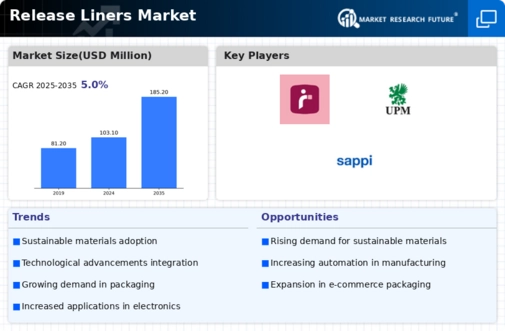 Release Liner Market Infographic