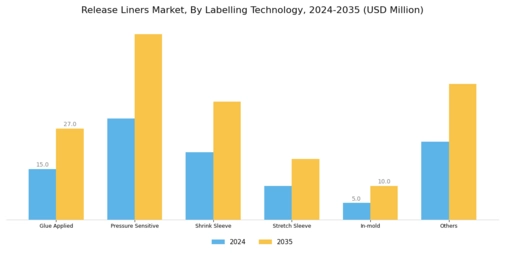 Release Liner Market Segment Image 1