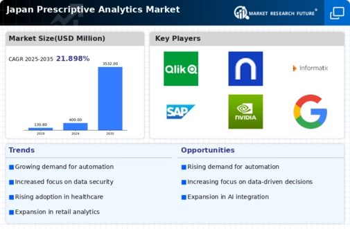 Japan Prescriptive Analytics Market Infographic