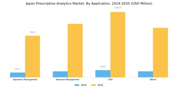 Japan Prescriptive Analytics Market Segment Image 1