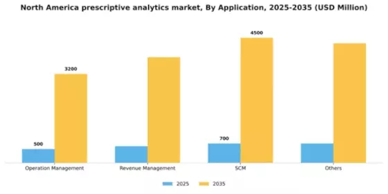 North America Prescriptive Analytics Market Segment Image 0