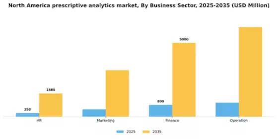 North America Prescriptive Analytics Market Segment Image 1