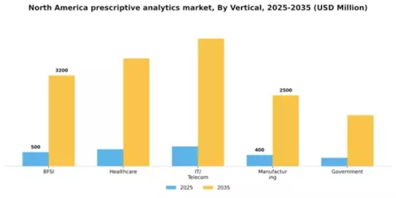 North America Prescriptive Analytics Market Segment Image 5