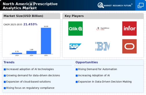 North America Prescriptive Analytics Market Infographic