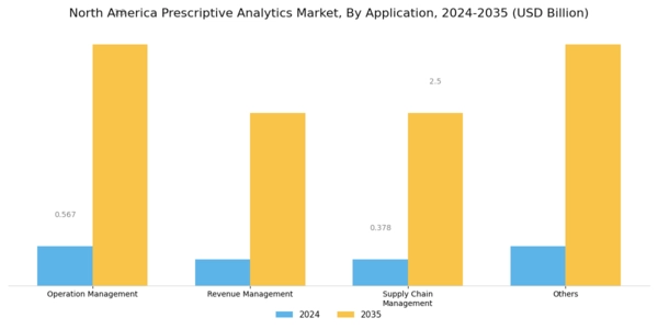 North America Prescriptive Analytics Market Segment Image 1
