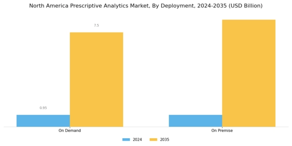 North America Prescriptive Analytics Market Segment Image 2