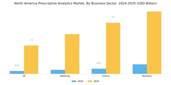 North America Prescriptive Analytics Market Segment Image 4
