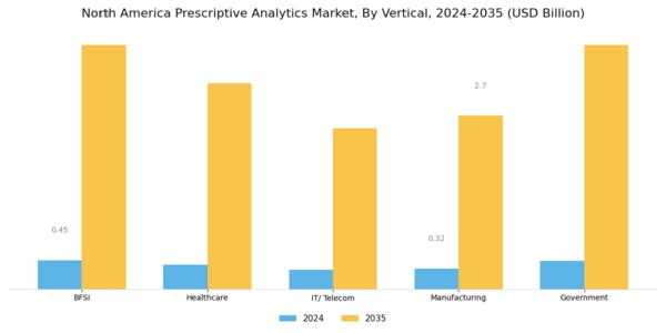 North America Prescriptive Analytics Market Segment Image 5