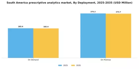 South America Prescriptive Analytics Market Segment Image 3