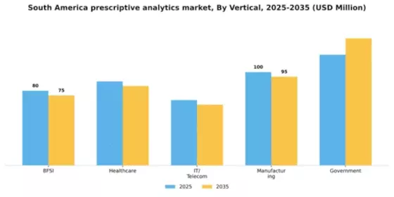 South America Prescriptive Analytics Market Segment Image 5