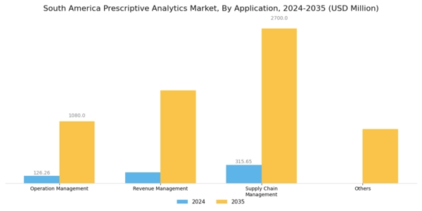 South America Prescriptive Analytics Market Segment Image 1