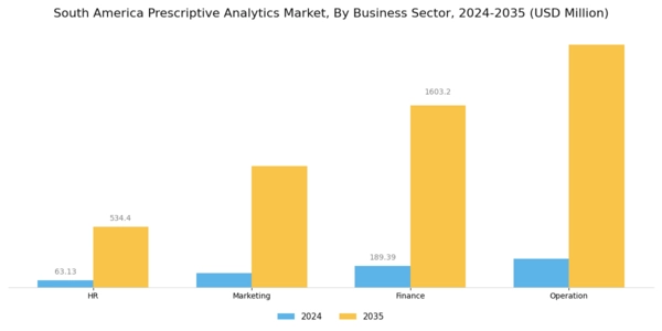 South America Prescriptive Analytics Market Segment Image 4