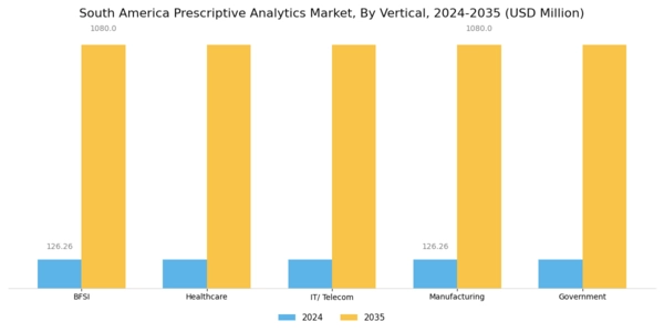 South America Prescriptive Analytics Market Segment Image 5