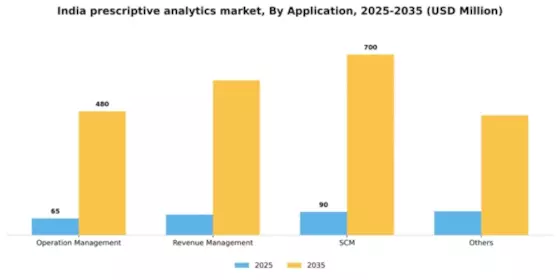 India Prescriptive Analytics Market Segment Image 0