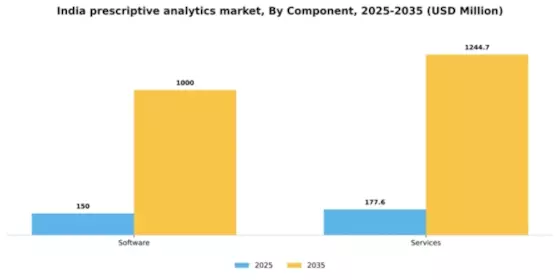 India Prescriptive Analytics Market Segment Image 2