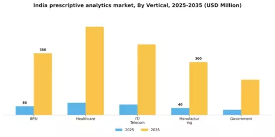 India Prescriptive Analytics Market Segment Image 5