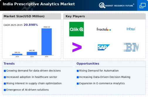 India Prescriptive Analytics Market Infographic
