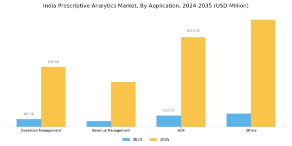 India Prescriptive Analytics Market Segment Image 1