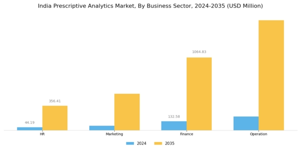 India Prescriptive Analytics Market Segment Image 4