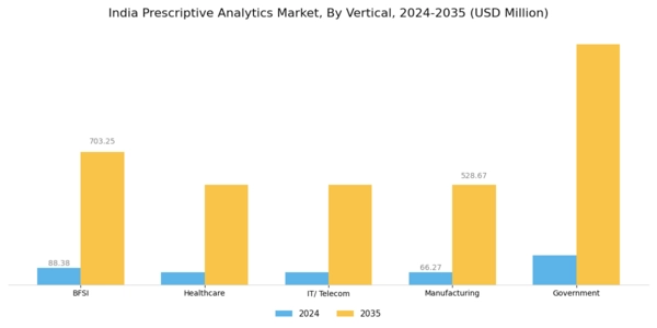 India Prescriptive Analytics Market Segment Image 5