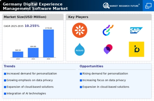 Germany Digital Experience Management Software Market Infographic