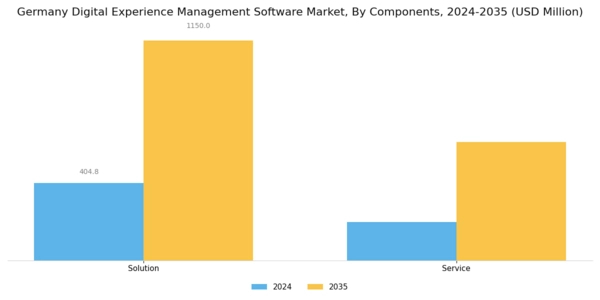 Germany Digital Experience Management Software Market Segment Image 0