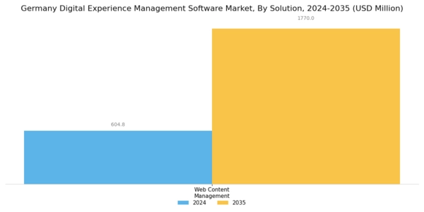 Germany Digital Experience Management Software Market Segment Image 1