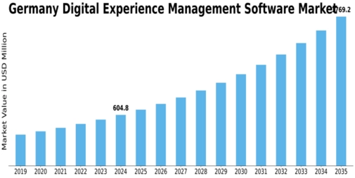 Germany Digital Experience Management Software Market Size