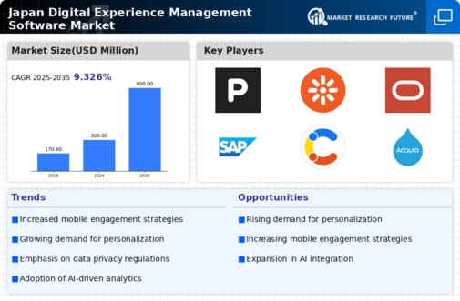 Japan Digital Experience Management Software Market Infographic