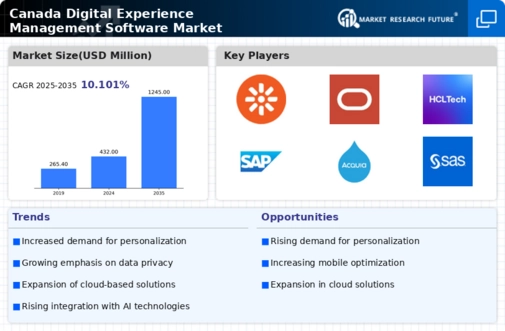 Canada Digital Experience Management Software Market Infographic