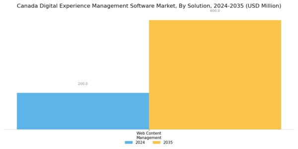 Canada Digital Experience Management Software Market Segment Image 1