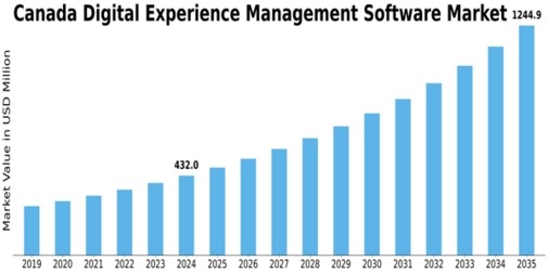 Canada Digital Experience Management Software Market Size